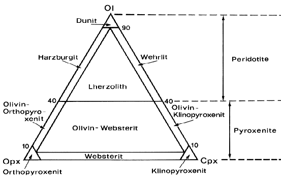 Nomenklatur der ultramafischen Plutonite