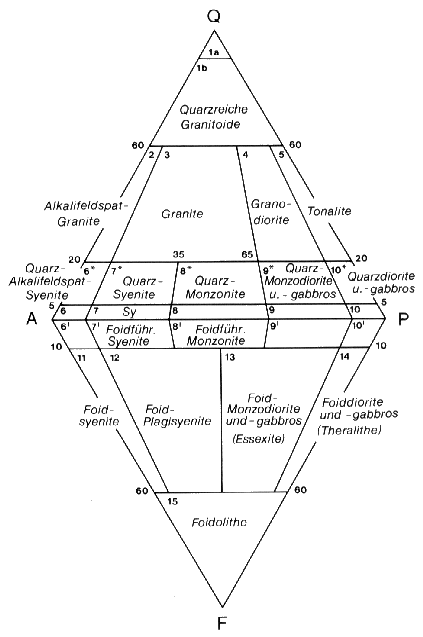 QAPF-Diagramm f&uuml;r Plutonite