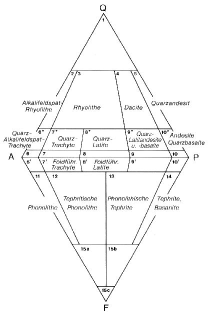 QAPF-Diagramm f&uuml;r Vulkanite