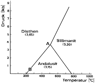 P-T-Diagramm des Einstoffsystems Al2SiO5