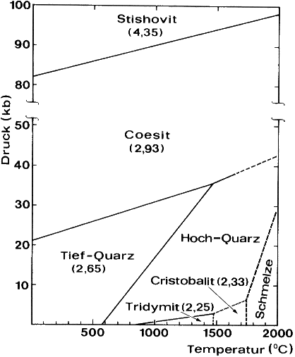 Druch-Temperatur-Diagramm f&uuml;r SiO2