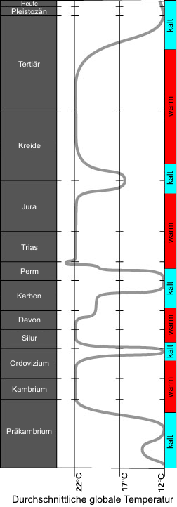 Temperaturgeschichte