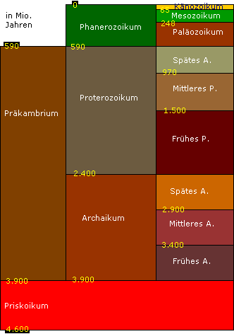 Zeittafel