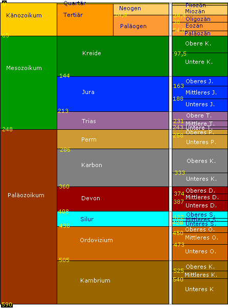 Zeittafel - Phanerozoikum